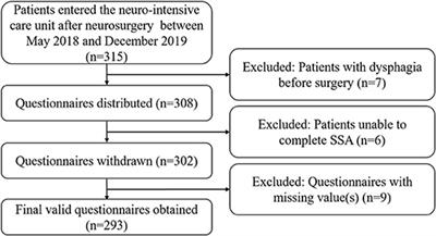 Risk Score for Predicting Dysphagia in Patients After Neurosurgery: A Prospective Observational Trial